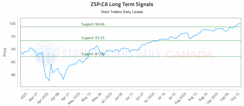 Stock Chart for ZSP:CA