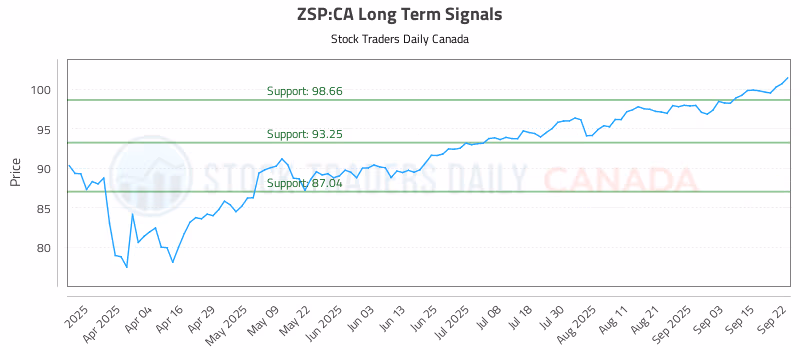 Stock Chart for ZSP:CA