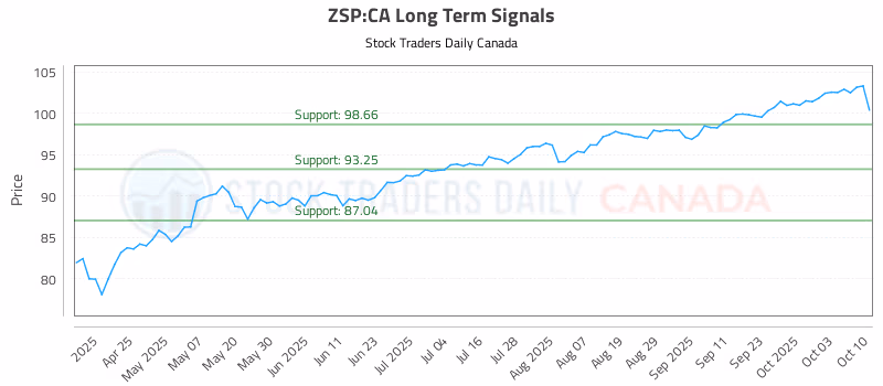 Stock Chart for ZSP:CA