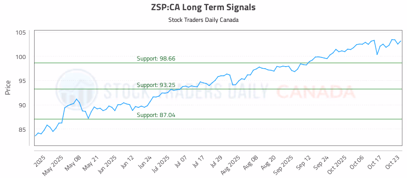 Stock Chart for ZSP:CA