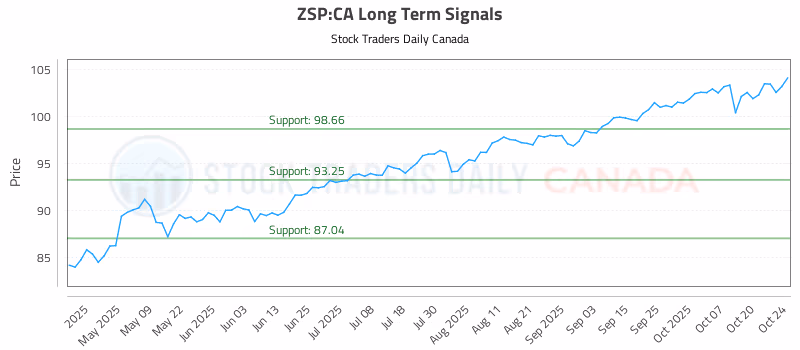 Stock Chart for ZSP:CA
