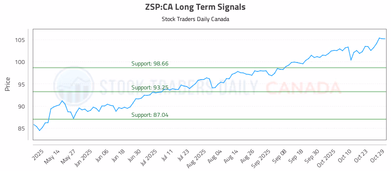 Stock Chart for ZSP:CA
