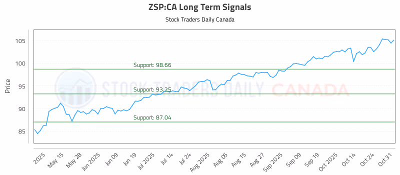 Stock Chart for ZSP:CA