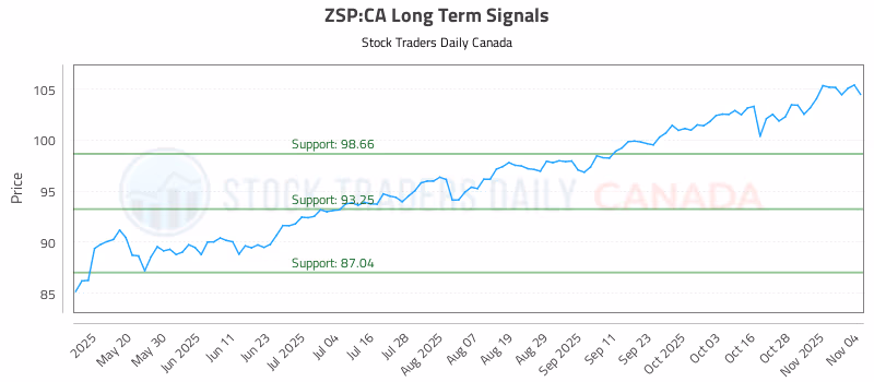 Stock Chart for ZSP:CA