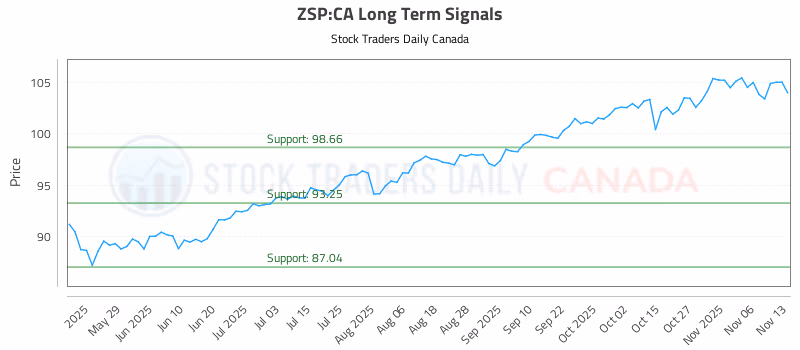 Stock Chart for ZSP:CA
