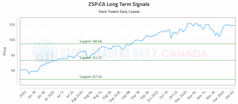 Stock Chart for ZSP:CA