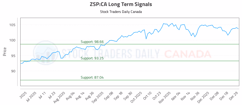 Stock Chart for ZSP:CA
