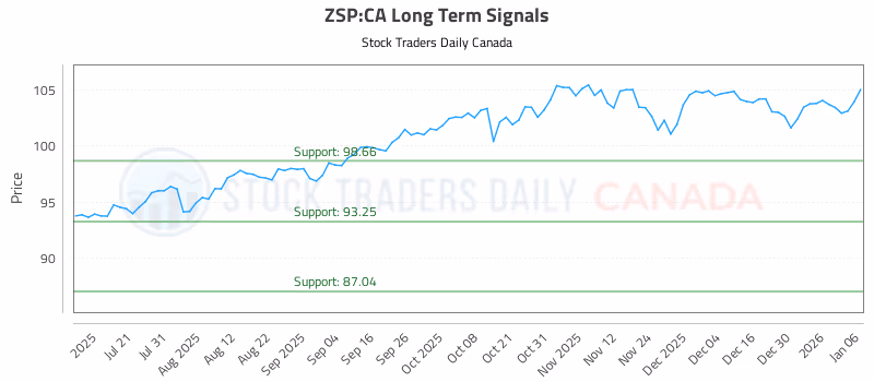 Stock Chart for ZSP:CA