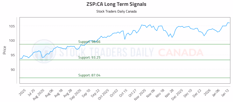 Stock Chart for ZSP:CA