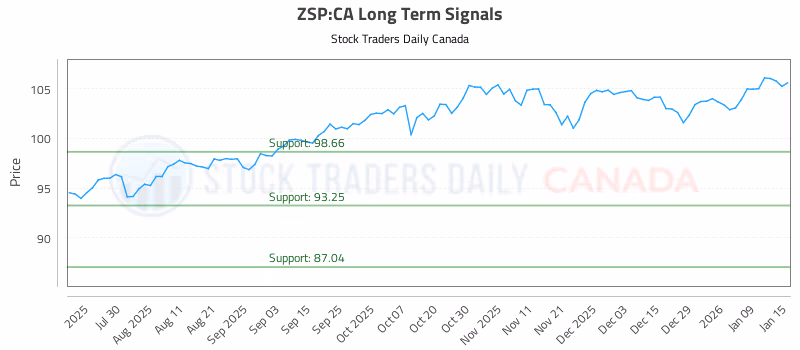 Stock Chart for ZSP:CA