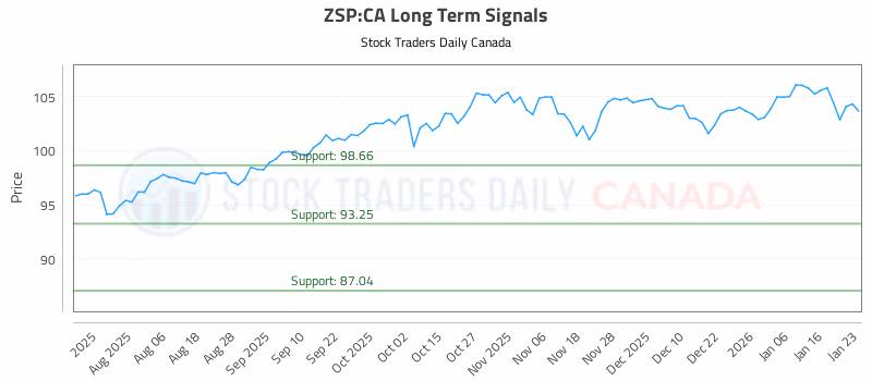 Stock Chart for ZSP:CA