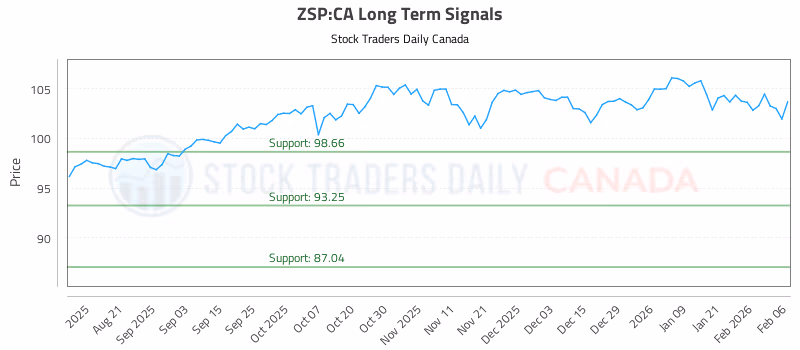 Stock Chart for ZSP:CA