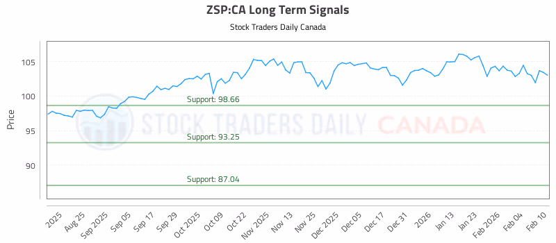 Stock Chart for ZSP:CA