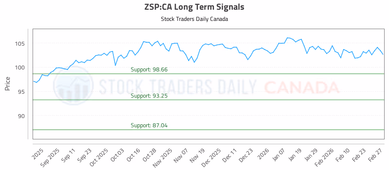 Stock Chart for ZSP:CA