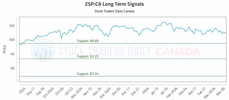 Stock Chart for ZSP:CA