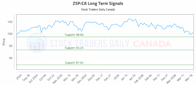 Stock Chart for ZSP:CA
