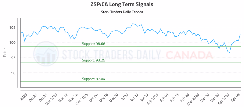 Stock Chart for ZSP:CA