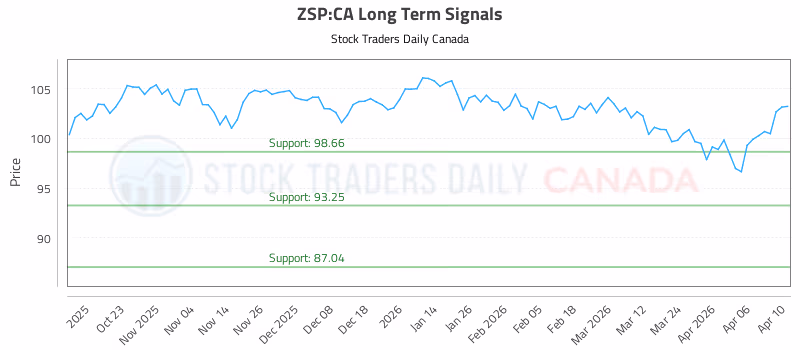 Stock Chart for ZSP:CA