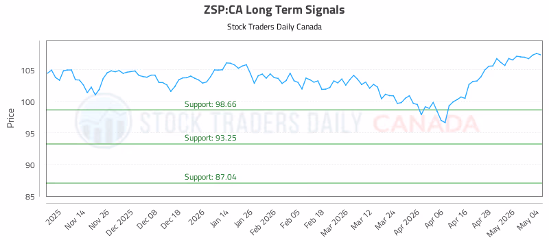 Stock Chart for ZSP:CA