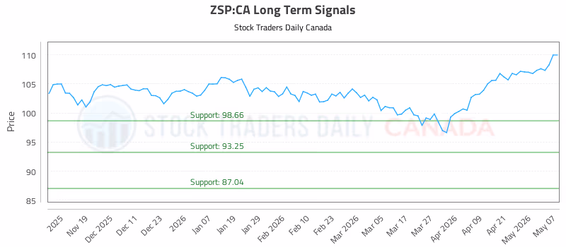 Stock Chart for ZSP:CA