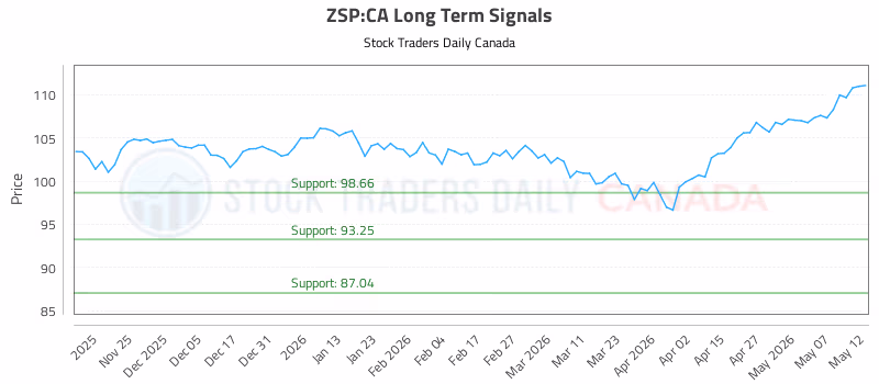 Stock Chart for ZSP:CA