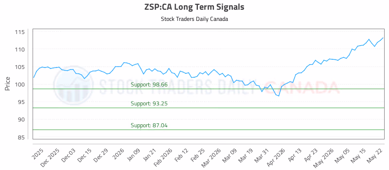 Stock Chart for ZSP:CA