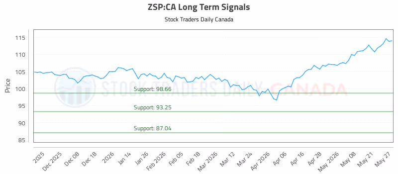 Stock Chart for ZSP:CA