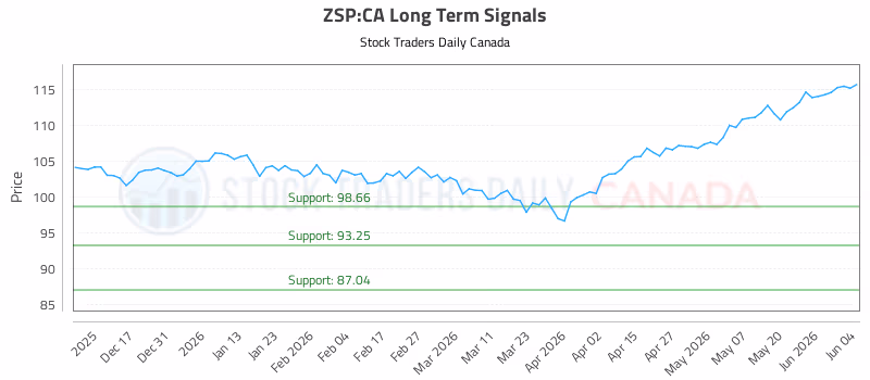 Stock Chart for ZSP:CA