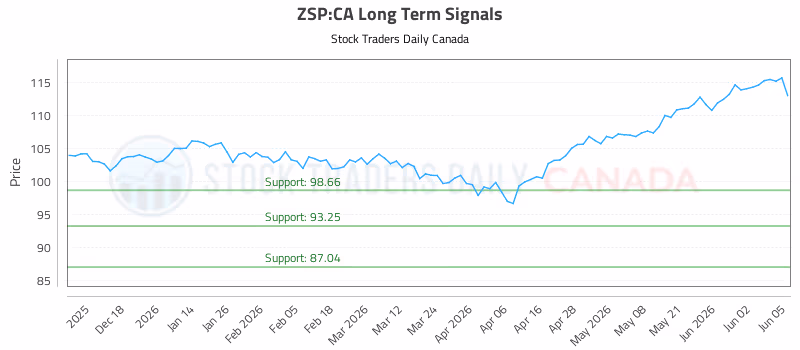 Stock Chart for ZSP:CA
