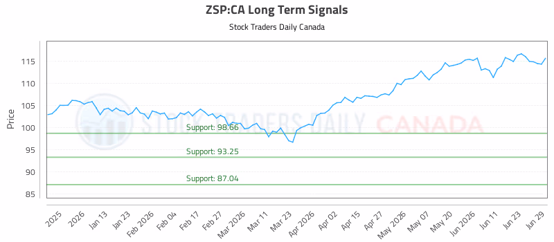Stock Chart for ZSP:CA
