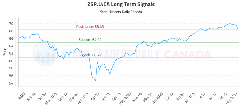 Stock Chart for ZSP.U:CA