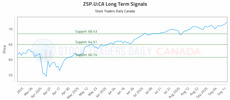 Stock Chart for ZSP.U:CA