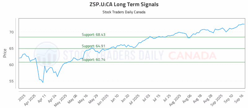 Stock Chart for ZSP.U:CA