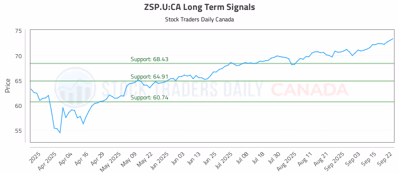 Stock Chart for ZSP.U:CA