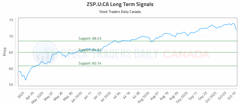 Stock Chart for ZSP.U:CA