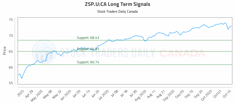Stock Chart for ZSP.U:CA
