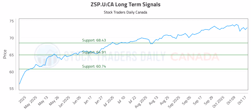Stock Chart for ZSP.U:CA