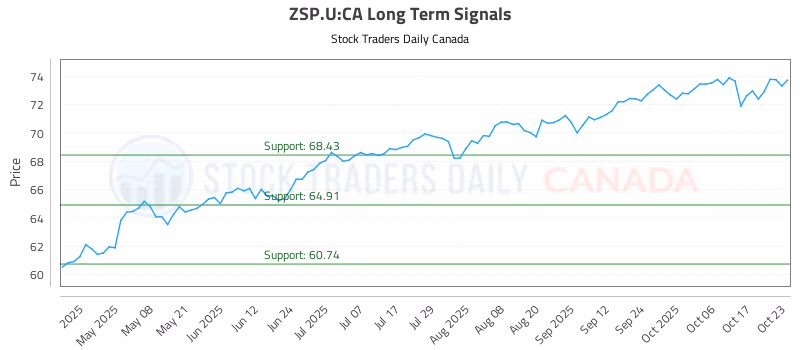 Stock Chart for ZSP.U:CA