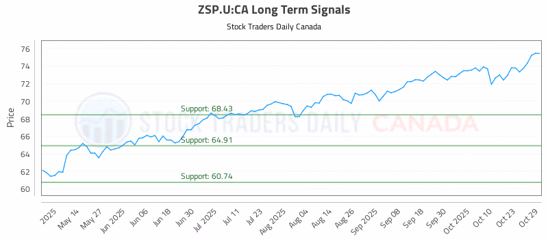 Stock Chart for ZSP.U:CA