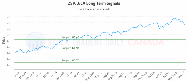 Stock Chart for ZSP.U:CA