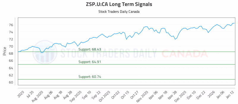 Stock Chart for ZSP.U:CA