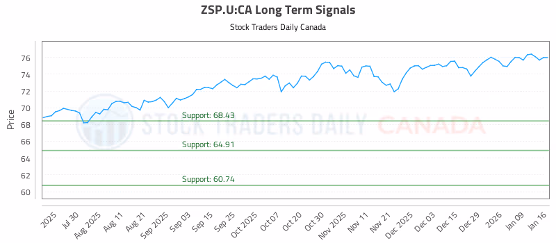 Stock Chart for ZSP.U:CA