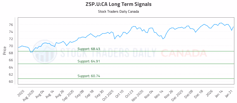 Stock Chart for ZSP.U:CA