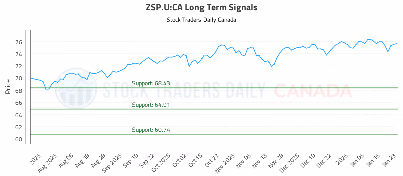 Stock Chart for ZSP.U:CA