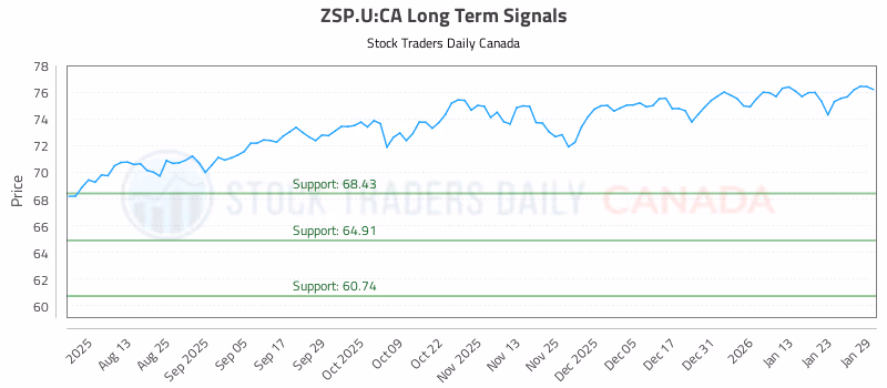 Stock Chart for ZSP.U:CA