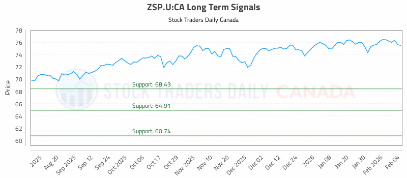 Stock Chart for ZSP.U:CA