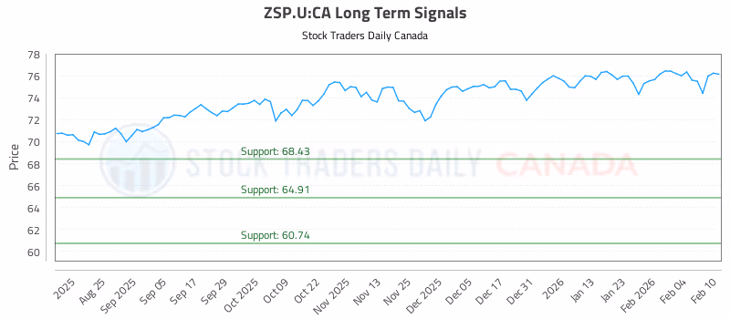 Stock Chart for ZSP.U:CA