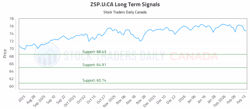 Stock Chart for ZSP.U:CA