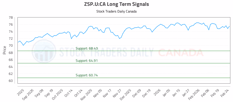 Stock Chart for ZSP.U:CA