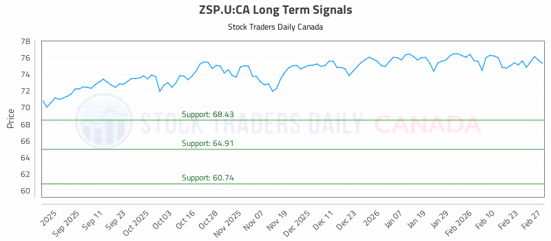 Stock Chart for ZSP.U:CA